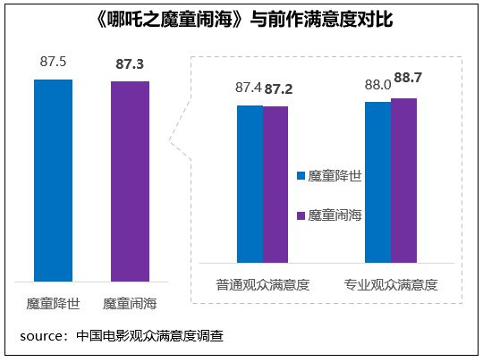 观众满意度调查发布！六部高满意度佳作共掀春节观影热潮