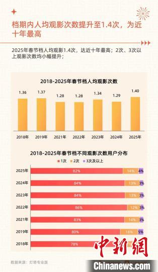 报告称，2025年春节档人均观影1.4次达近十年最高