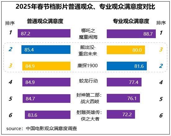 观众满意度调查发布！六部高满意度佳作共掀春节观影热潮