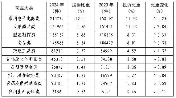 2024年全国消协组织共受理消费者投诉1761886件，比上年增长32.62%