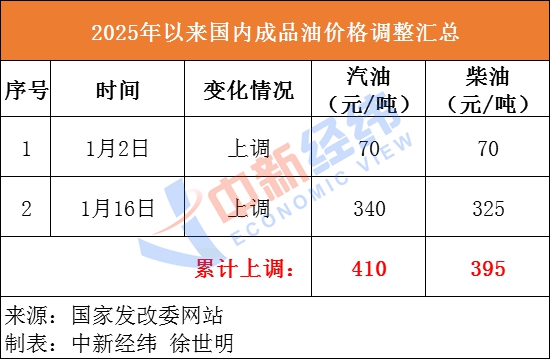 国内油价有望结束“二连涨”