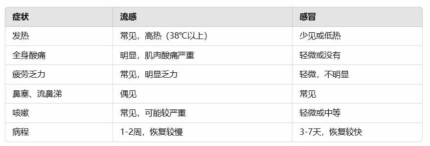 流感严重可致命 肺炎是常见并发症！抓住“黄金48小时”千万别拖