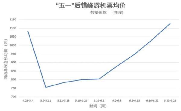 价格暴跌！99元机票又来了，去这些地方比坐高铁还便宜