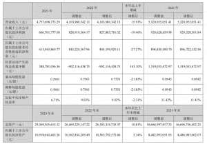 莞深汽车(莞深高速通行费收入超13亿元，东莞控股去年净利下滑近两成)