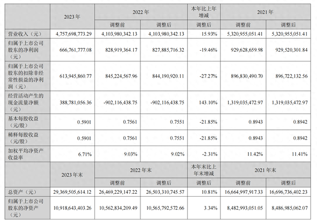 莞深高速通行费收入超13亿元，东莞控股去年净利下滑近两成