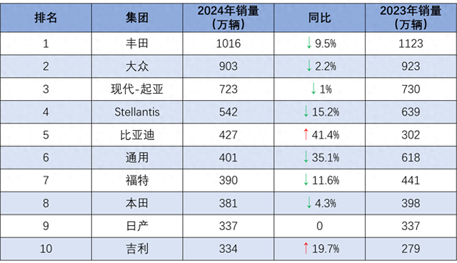 2024年全球汽车集团销量榜发布，中国车企最给力