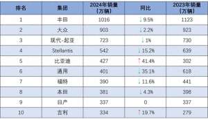 汽车的销量排行(2024年全球汽车集团销量榜发布，中国车企最给力)