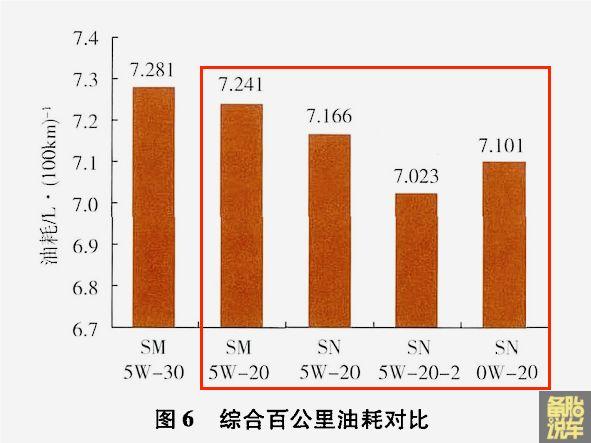 为什么新车现在都加0W-20，甚至粘度更低的机油