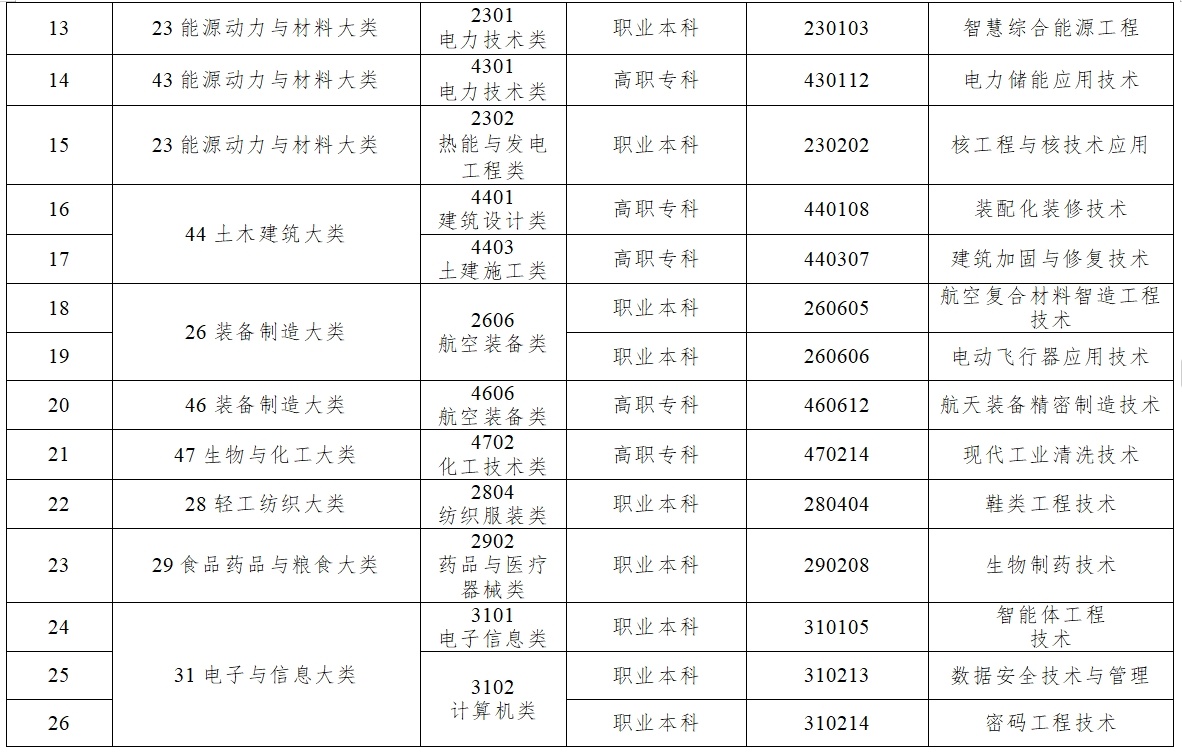 数字时尚设计、文物数字技术……《职业教育专业目录》上新了！