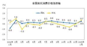 国家统计局：1月份居民消费价格同比上涨0.5%