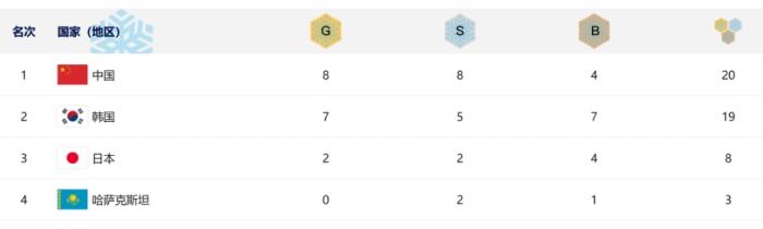 中国队首日夺8金8银4铜