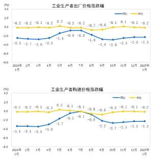 国家统计局：1月份工业生产者出厂价格同比下降2.3%