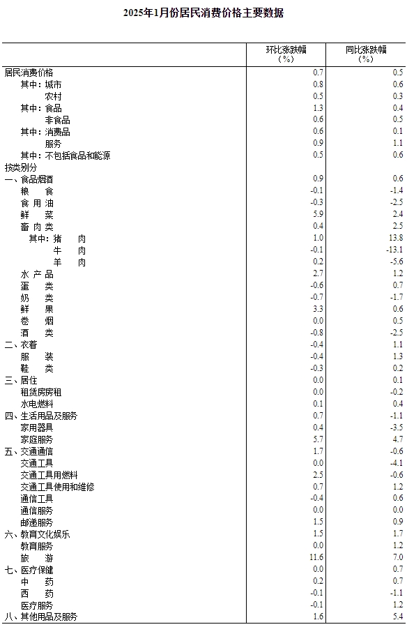 国家统计局：1月份居民消费价格同比上涨0.5%