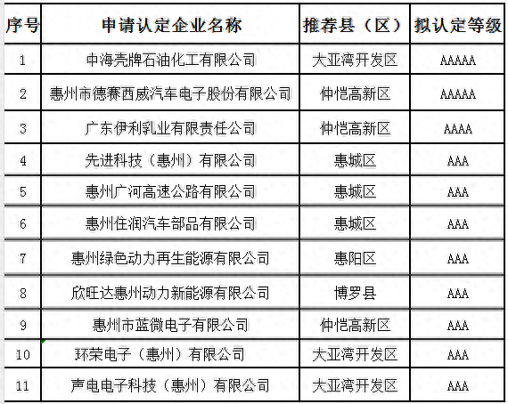 惠州劳动关系和谐企业出炉，来为这11家企业点赞