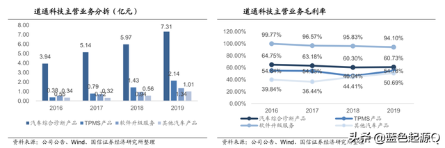 道通科技：全球三甲、国内第一的汽车电子监测商