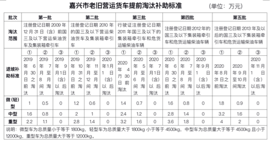 货车司机们注意！嘉兴这类老旧车将淘汰 部分可获补助