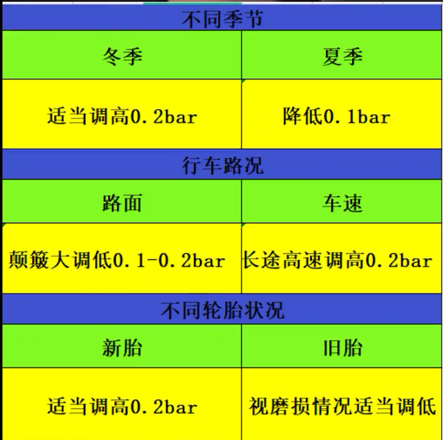 汽车胎压是“2.5”好还是“3.0”？行内人：记住这张表，才更安全