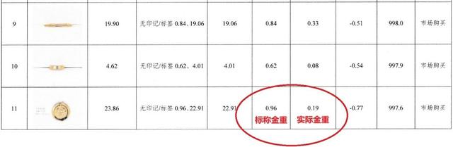 宣称有0.96克金，实际仅0.19克！记者调查金包银首饰