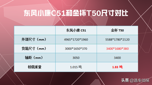 东风小康C51对比金杯T50 赢了动力这里却输的很彻底