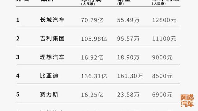 卖一台车能赚多少钱？法拉利是85万 ，你猜比亚迪单车盈利多少？