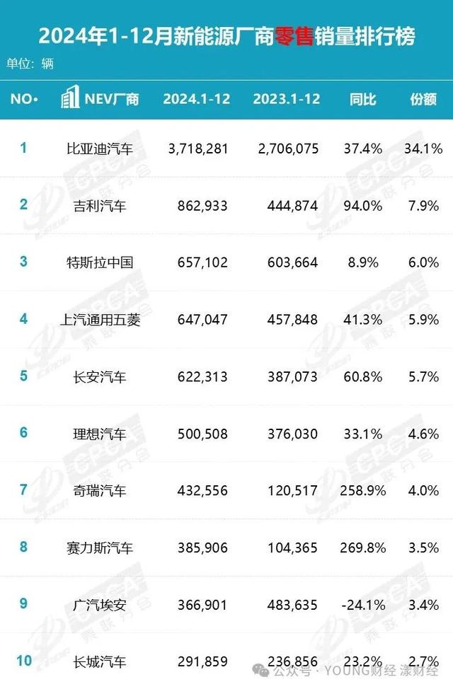 车市排名大洗牌：比亚迪“三连冠”，前五仅剩一家合资车企