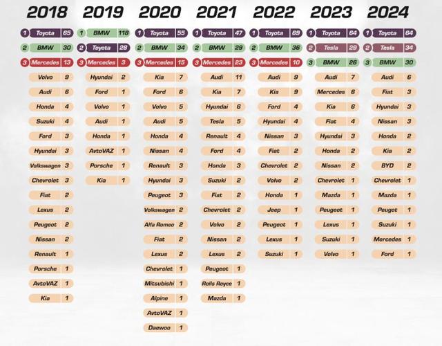 2024汽车搜索量出炉！丰田横扫64国霸榜，特斯拉急追冲第2