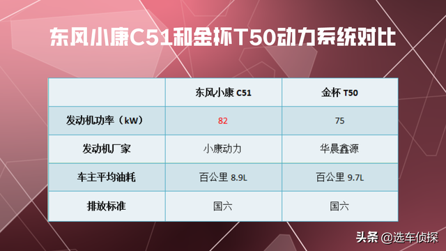 东风小康C51对比金杯T50 赢了动力这里却输的很彻底