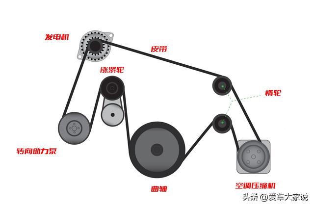 汽车知识科普（5）：发动机皮带，为什么要七拐八绕？