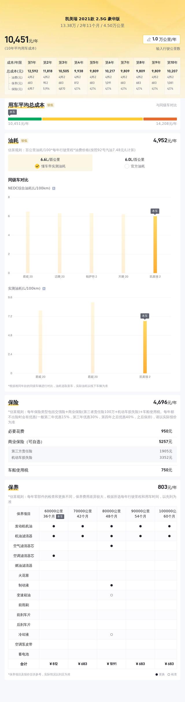 2021款凯美瑞 2.5G 豪华版，湛江车4.5万公里，13.38万值不值？