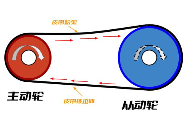 汽车知识科普（5）：发动机皮带，为什么要七拐八绕？