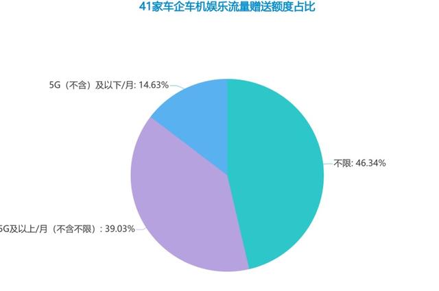 车机流量权益你真的了解吗？上海市消保委汽车专业办亲测41个汽车品牌→