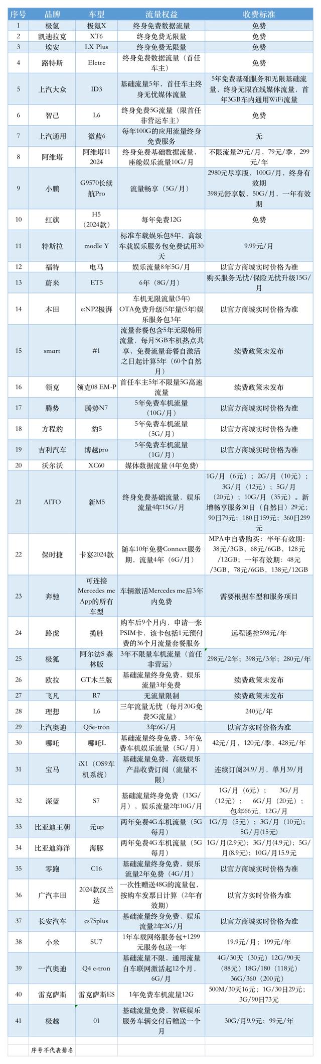 车机流量权益你真的了解吗？上海市消保委汽车专业办亲测41个汽车品牌→