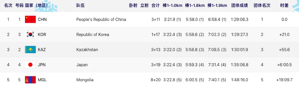 中国队32金平亚冬会单届纪录