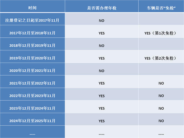 【便民】6年新车，啥时免检？如何免检？权威指南在此