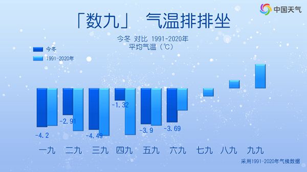 六九爆冷！大数据看数九寒冬何时冷 七九还会继续冷下去吗？