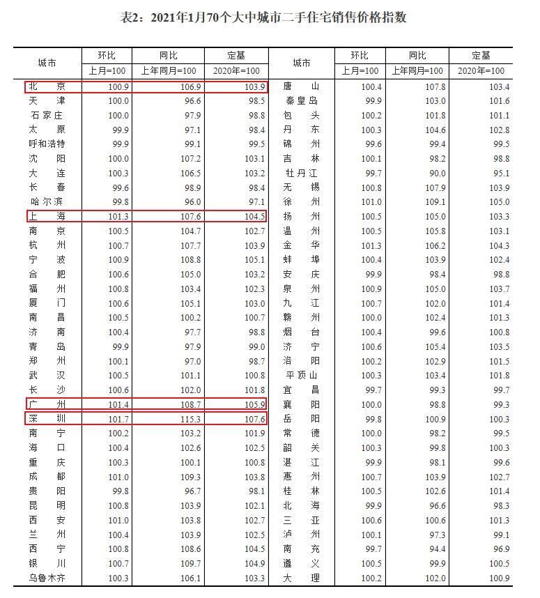 70城房价变动情况 一线城市涨幅居前 二手房领跑