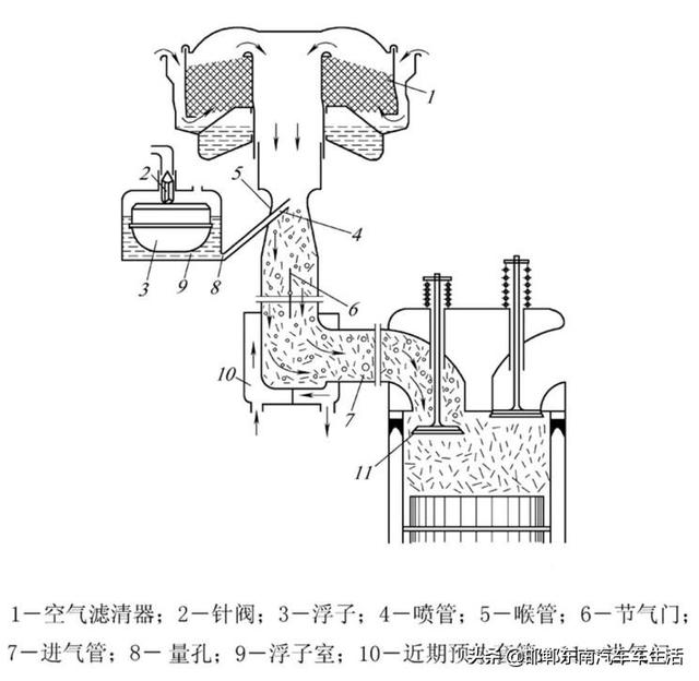 什么是化油器，机理和结构是什么