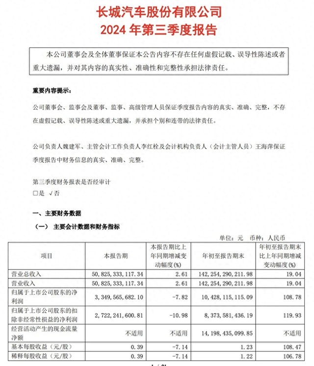 单车净赚1.2万元，但长城汽车的危机正越来越大