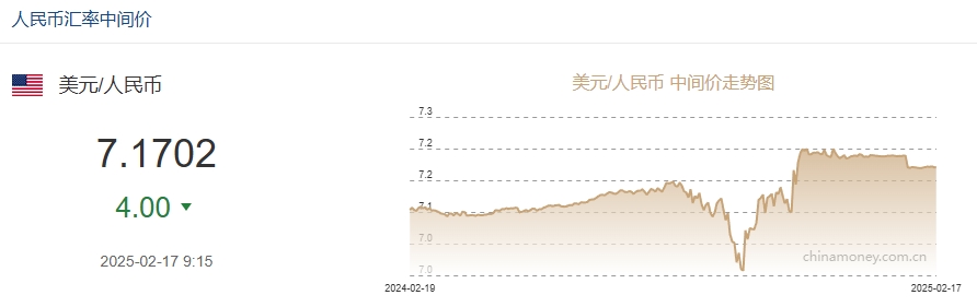 2月17日人民币对美元中间价报7.1702元 上调4个基点