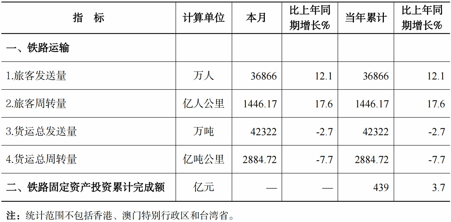 国家铁路局：1月全国铁路旅客发送量同比增长12.1%