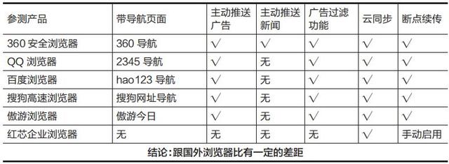 结果你绝对想不到！国产PC浏览器评测……