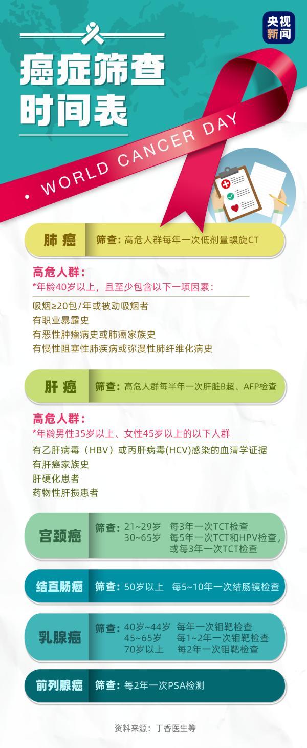 今天世界癌症日 昨天音乐人赵英俊因肝癌去世 请注意这些习惯