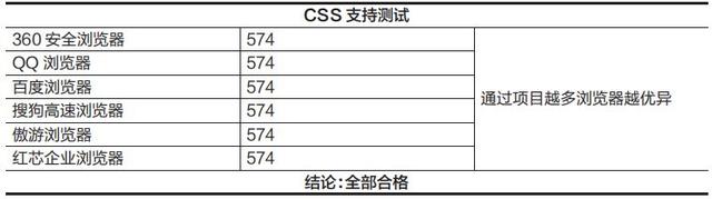 结果你绝对想不到！国产PC浏览器评测……