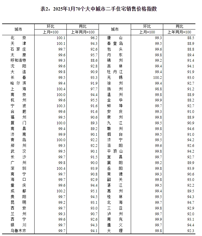 1月70城房价出炉：南京、成都环涨0.7%领跑