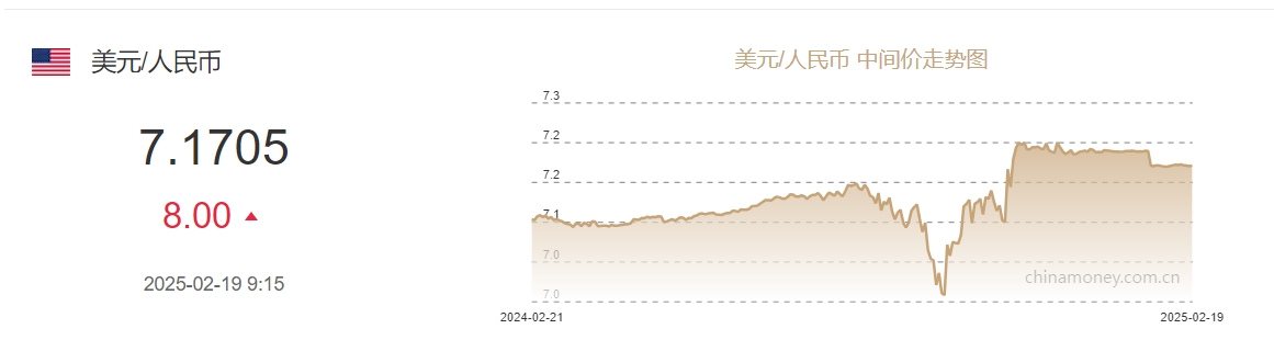 2月19日人民币对美元中间价报7.1705元 下调8个基点