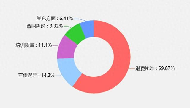 报个课外班 遭遇“四大难”，退费困难排第一