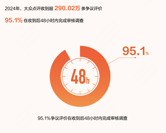 大众点评《评价透明度报告》发布，公开评价审核“四道防线”