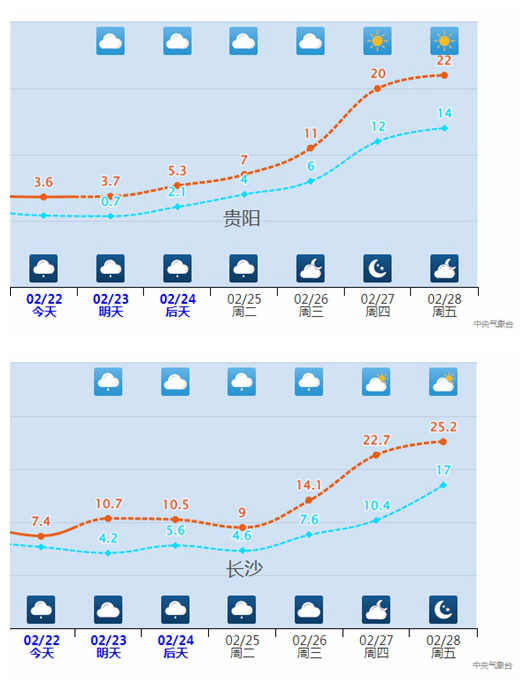 20℃、25℃+ 超级大回暖就在下周！气温火箭式飙升