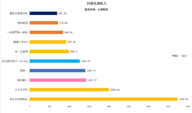 斗鱼主播收入排行榜：前十位月收入相加超一亿，9438排行第一