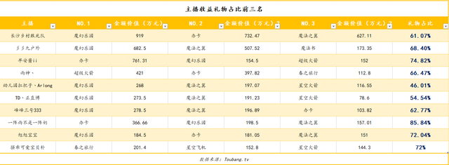 斗鱼主播收入排行榜：前十位月收入相加超一亿，9438排行第一